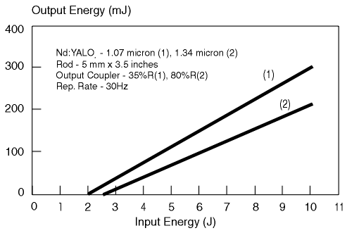 Performance Chart