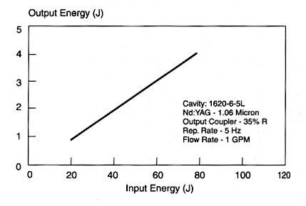 Performance Chart
