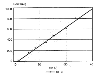 Performance Chart of 25 Watt Er:YAG